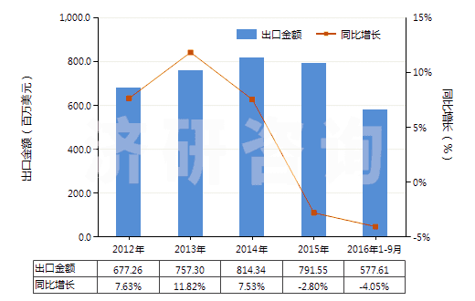 2012-2016年9月中國升降機(jī)、倒卸式起重機(jī)或自動梯的零件(HS84313100)出口總額及增速統(tǒng)計(jì)